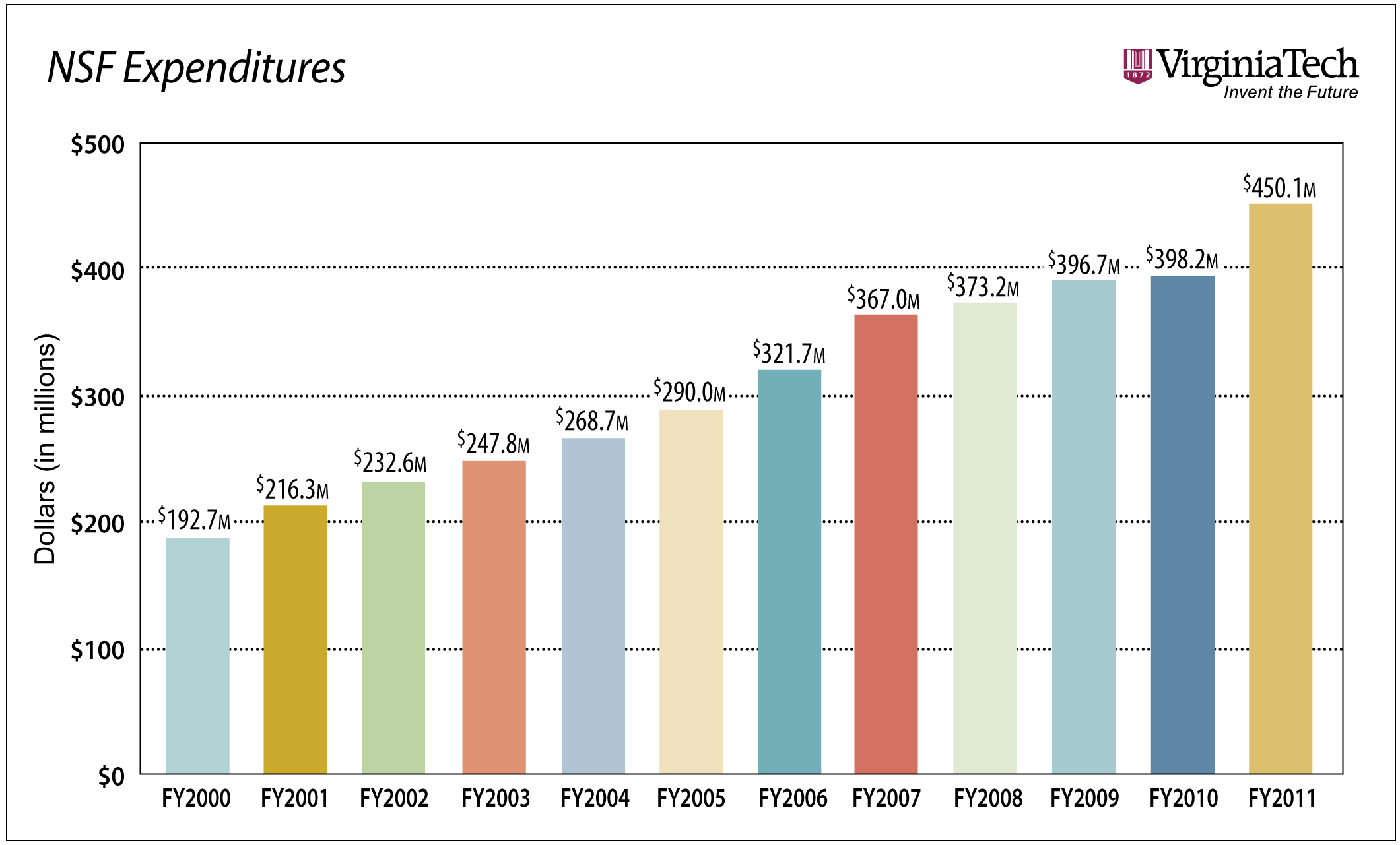 National Science Foundation expenditures at Virginia Tech