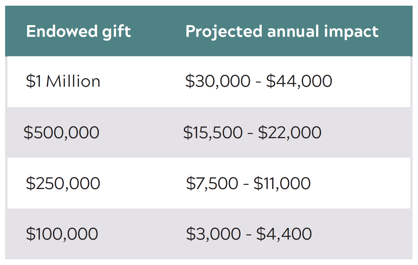 Projected annual impact of endowed graduate student fellowship
